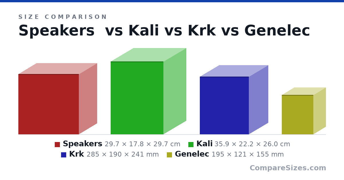 Size comparison of Speakers (29.7 × 17.8 × 29.7 cm), Kali (35.9 × 22.2 × 26.0 cm), Krk (285 × 190 × 241 mm) and Genelec (195 × 121 × 155 mm), drawn to scale