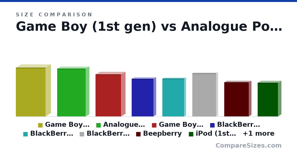 Size comparison of Game Boy (1st gen) (148 × 32.0 × 90.0 mm), Analogue Pocket (145 × 21.5 × 86.0 mm), Game Boy Pocket (128 × 25.3 × 77.6 mm), BlackBerry Bold 9000 (114 × 15.0 × 66.0 mm), BlackBerry Bold 9900 (115 × 10.5 × 66.0 mm), BlackBerry Classic (131 × 10.2 × 72.4 mm), and 3 more, drawn to scale