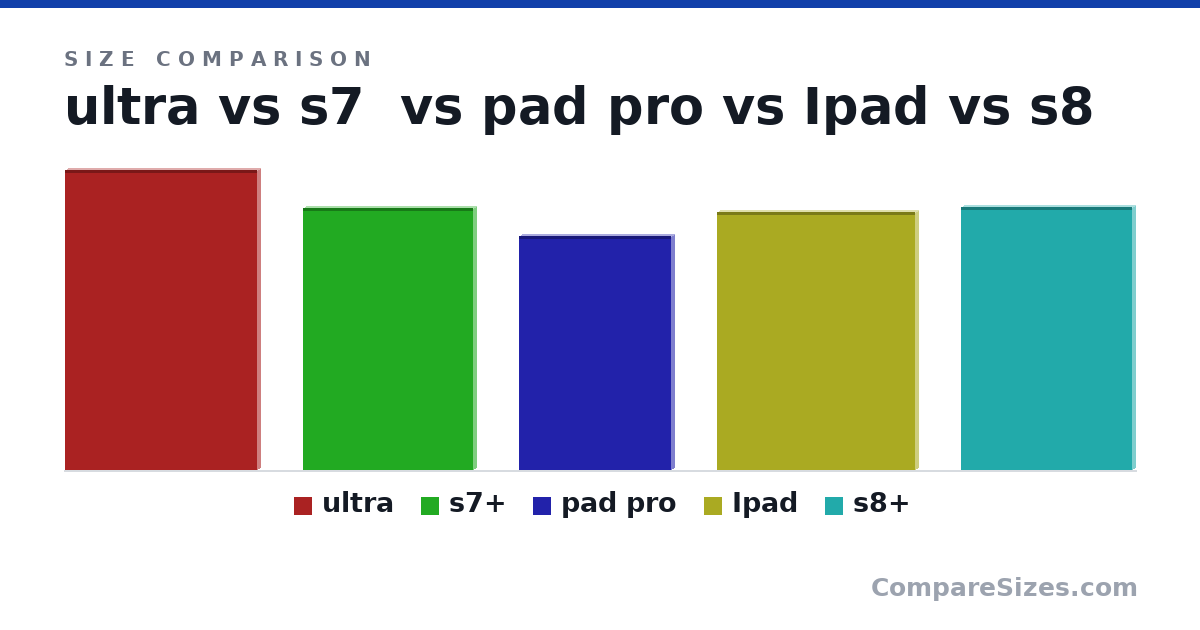 Size comparison of ultra (326 × 5.5 × 209 mm), s7+ (285 × 5.7 × 185 mm), pad pro (254 × 6.5 × 165 mm), Ipad (281 × 6.4 × 215 mm) and s8+ (285 × 5.7 × 185 mm), drawn to scale