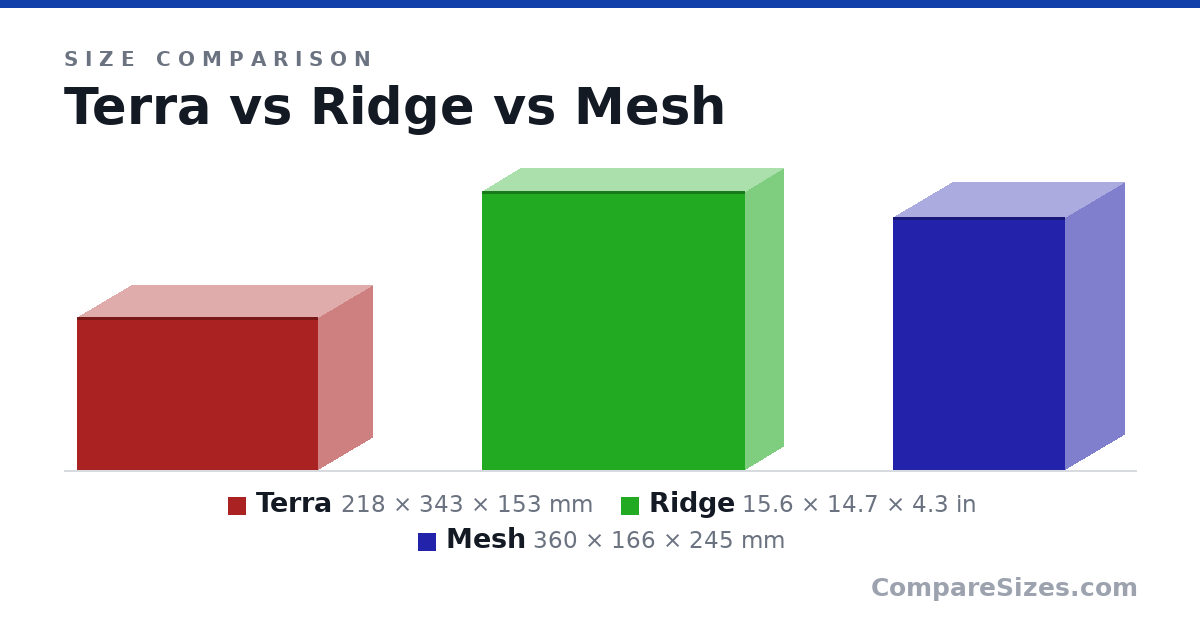 Size comparison of Terra (218 × 343 × 153 mm), Ridge (15.6 × 14.7 × 4.3 in) and Mesh (360 × 166 × 245 mm), drawn to scale