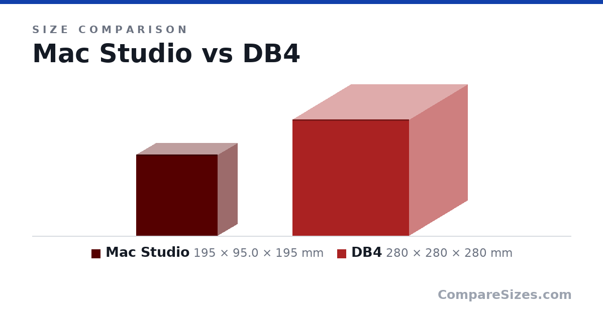 Size comparison of Mac Studio (195 × 95.0 × 195 mm) and DB4 (280 × 280 × 280 mm), drawn to scale
