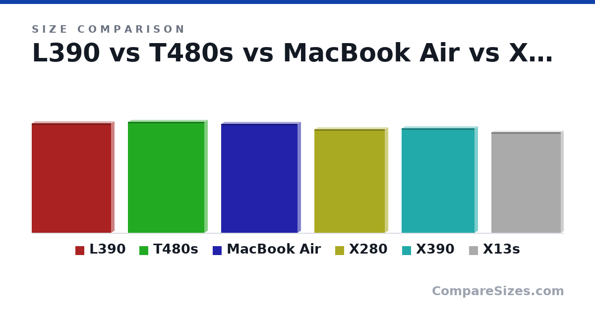 Size comparison of L390 (326 × 19.0 × 236 mm), T480s (331 × 18.5 × 227 mm), MacBook Air (12.8 × 0.68 × 8.94 in), X280 (308 × 17.4 × 210 mm), X390 (312 × 16.9 × 217 mm) and X13s (299 × 13.4 × 206 mm), drawn to scale