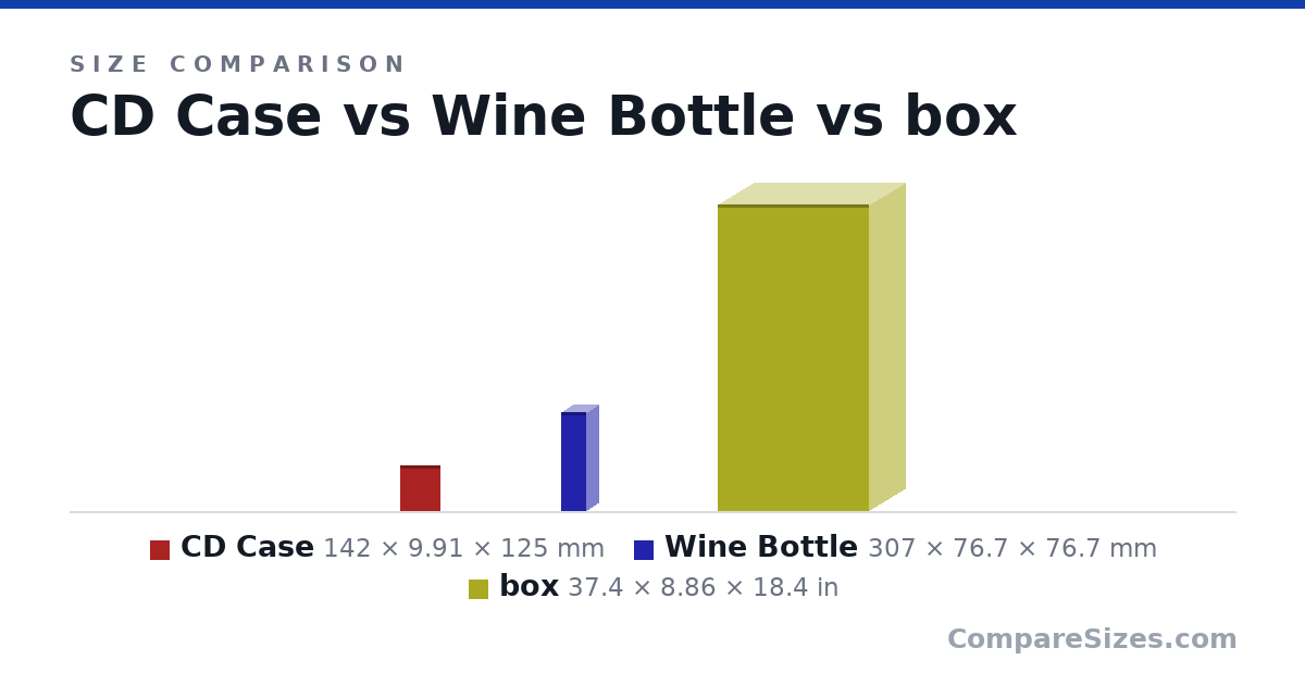 Size comparison of CD Case (142 × 9.91 × 125 mm), Wine Bottle (307 × 76.7 × 76.7 mm) and box (37.4 × 8.86 × 18.4 in), drawn to scale