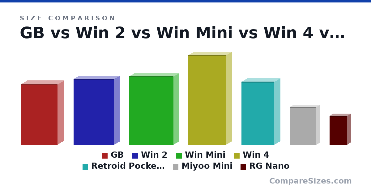Size comparison of GB (148 × 32.0 × 90.0 mm), Win 2 (162 × 25.0 × 99.0 mm), Win Mini (168 × 26.0 × 109 mm), Win 4 (220 × 28.0 × 92.0 mm), Retroid Pocket 2s (155 × 28.0 × 80.0 mm), Miyoo Mini (93.0 × 18.0 × 65.0 mm), and 1 more, drawn to scale