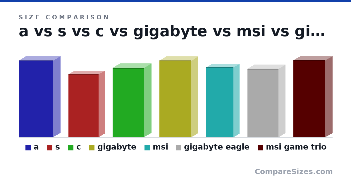 Size comparison of a (13.2 × 2.48 × 5.91 in), s (10.9 × 2 × 5.2 in), c (12.0 × 2.5 × 5.4 in), gigabyte (13.2 × 2.28 × 5.51 in), msi (12.1 × 2 × 4.7 in), gigabyte eagle (11.9 × 2.28 × 5.35 in), and 1 more, drawn to scale