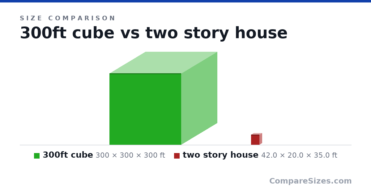 Size comparison of 300ft cube (300 × 300 × 300 ft) and two story house (42.0 × 20.0 × 35.0 ft), drawn to scale