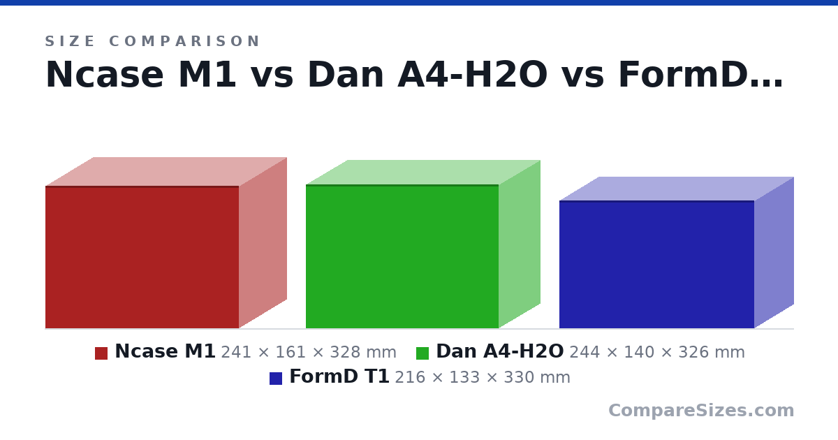 Size comparison of Ncase M1 (241 × 161 × 328 mm), Dan A4-H2O (244 × 140 × 326 mm) and FormD T1 (216 × 133 × 330 mm), drawn to scale