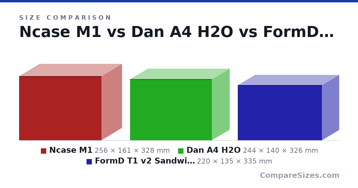 Size comparison of Ncase M1 (256 × 161 × 328 mm), Dan A4 H2O (244 × 140 × 326 mm) and FormD T1 v2 Sandwich (220 × 135 × 335 mm), drawn to scale