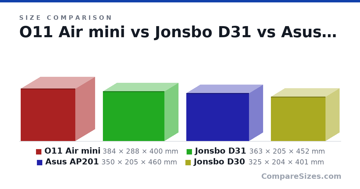 Size comparison of O11 Air mini (384 × 288 × 400 mm), Jonsbo D31 (363 × 205 × 452 mm), Asus AP201 (350 × 205 × 460 mm) and Jonsbo D30 (325 × 204 × 401 mm), drawn to scale