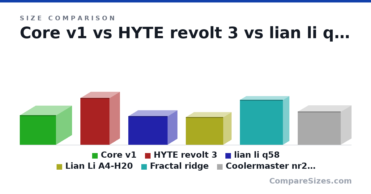 Size comparison of Core v1 (10.2 × 10.9 × 12.4 in), HYTE revolt 3 (409 × 178 × 253 mm), lian li q58 (9.84 × 6.69 × 13.5 in), Lian Li A4-H20 (244 × 140 × 326 mm), Fractal ridge (395 × 110 × 374 mm) and Coolermaster nr200 (11.5 × 7.28 × 14.8 in), drawn to scale
