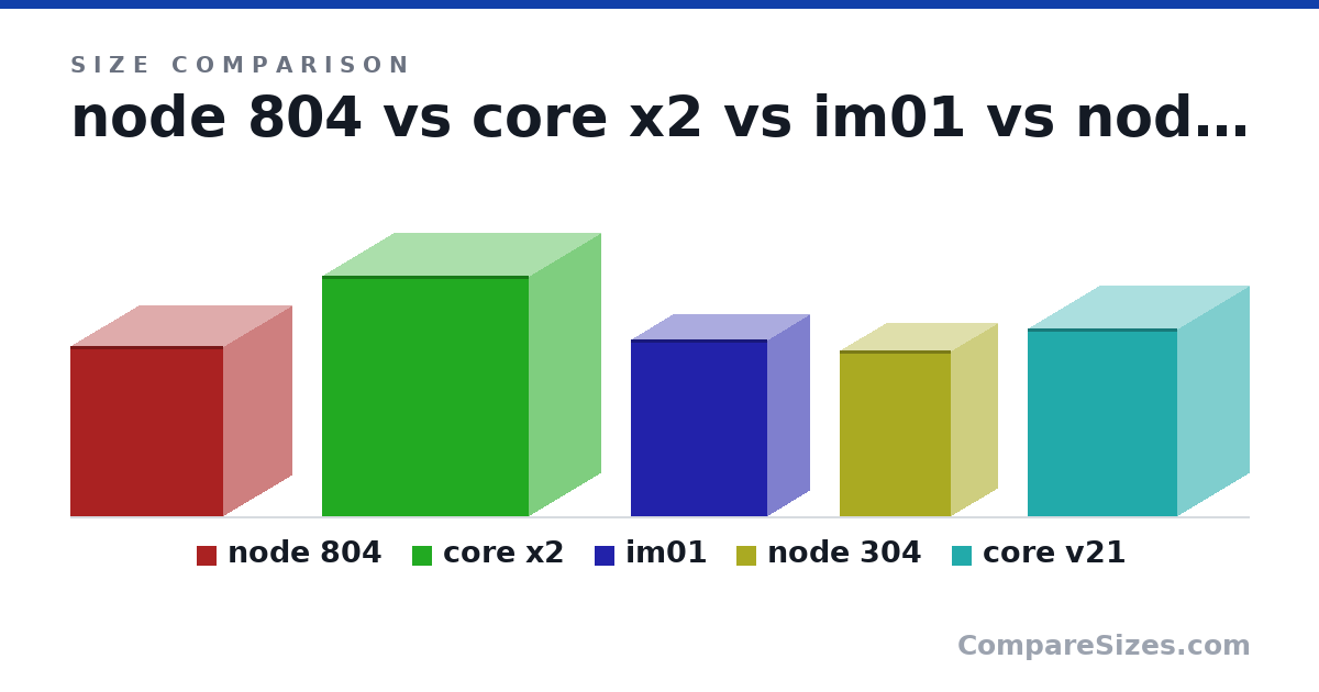Size comparison of node 804 (384 × 307 × 344 mm), core x2 (541 × 320 × 465 mm), im01 (397 × 188 × 308 mm), node 304 (14.7 × 8.27 × 9.84 in) and core v21 (16.7 × 12.6 × 13.2 in), drawn to scale