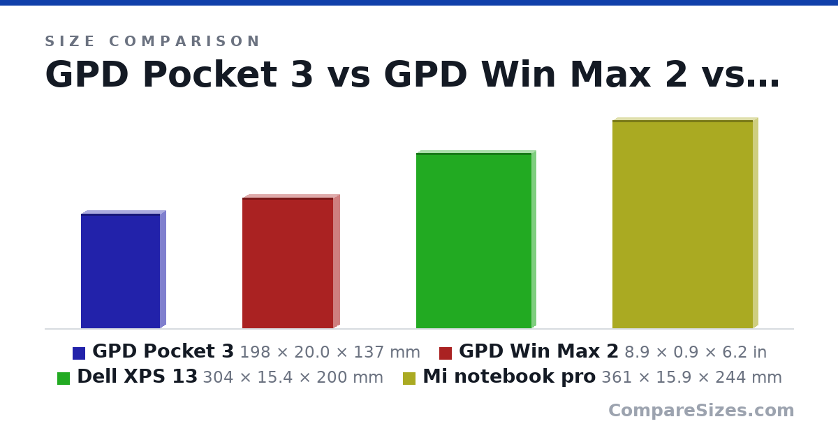 Size comparison of GPD Pocket 3 (198 × 20.0 × 137 mm), GPD Win Max 2 (8.9 × 0.9 × 6.2 in), Dell XPS 13 (304 × 15.4 × 200 mm) and Mi notebook pro (361 × 15.9 × 244 mm), drawn to scale