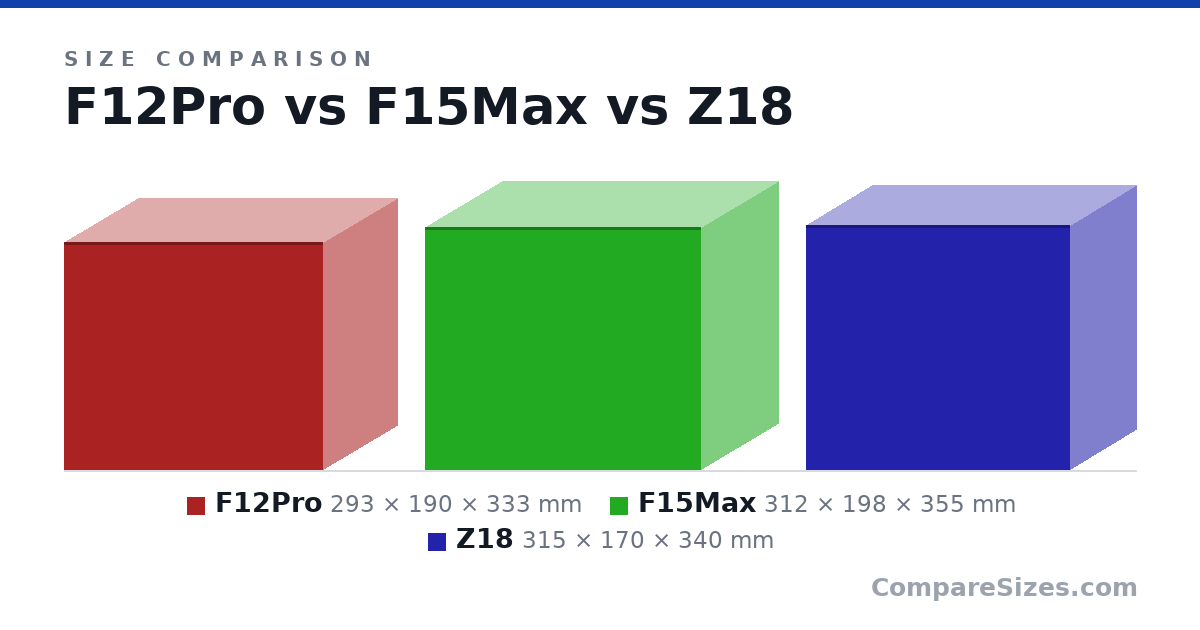 Size comparison of F12Pro (293 × 190 × 333 mm), F15Max (312 × 198 × 355 mm) and Z18 (315 × 170 × 340 mm), drawn to scale