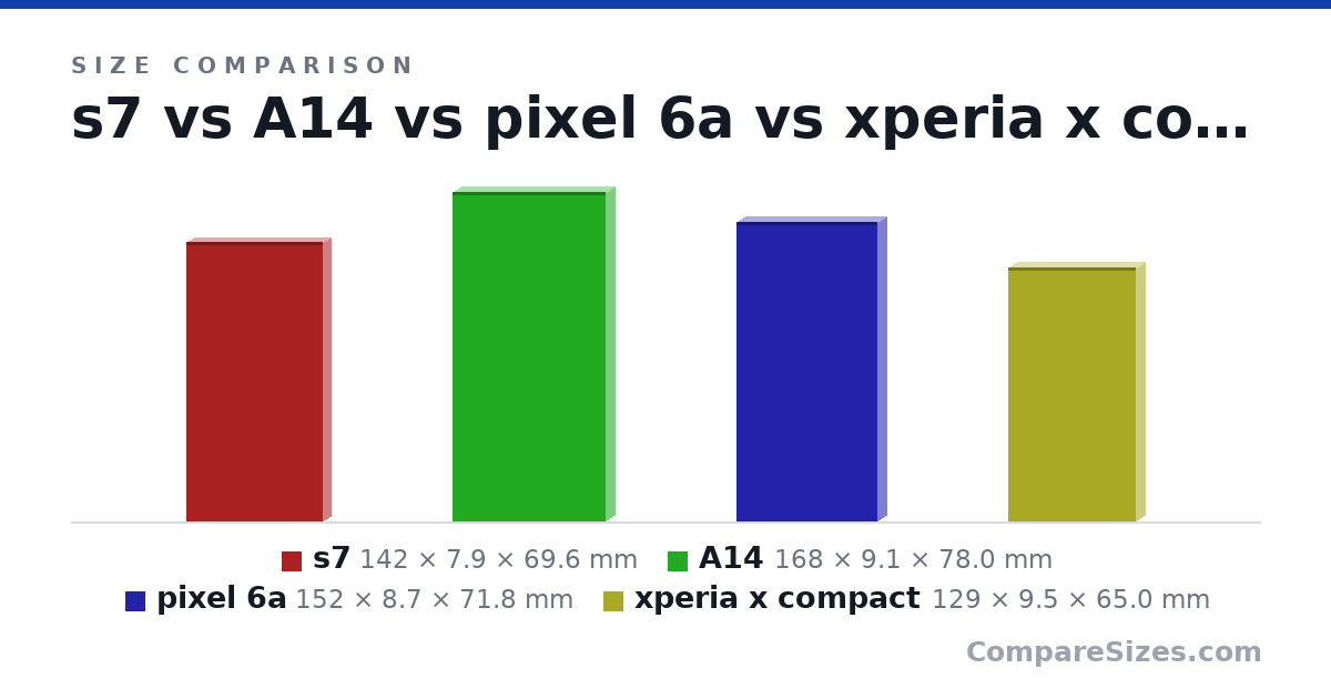 Size comparison of s7 (142 × 7.9 × 69.6 mm), A14 (168 × 9.1 × 78.0 mm), pixel 6a (152 × 8.7 × 71.8 mm) and xperia x compact (129 × 9.5 × 65.0 mm), drawn to scale