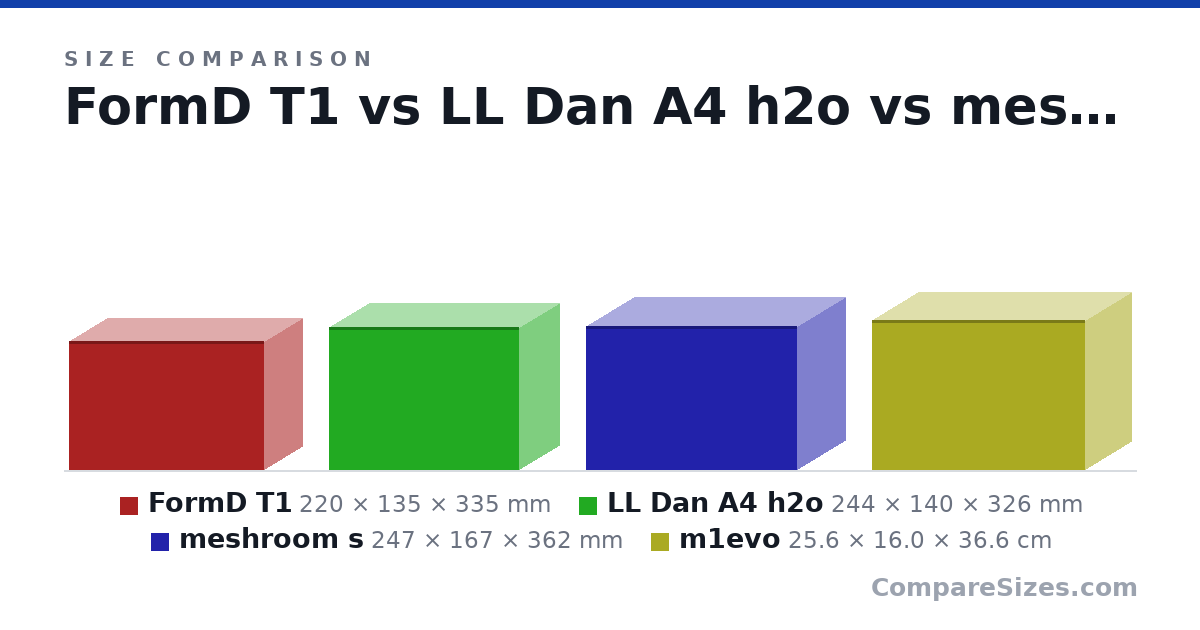 Size comparison of FormD T1 (220 × 135 × 335 mm), LL Dan A4 h2o (244 × 140 × 326 mm), meshroom s (247 × 167 × 362 mm) and m1evo (25.6 × 16.0 × 36.6 cm), drawn to scale