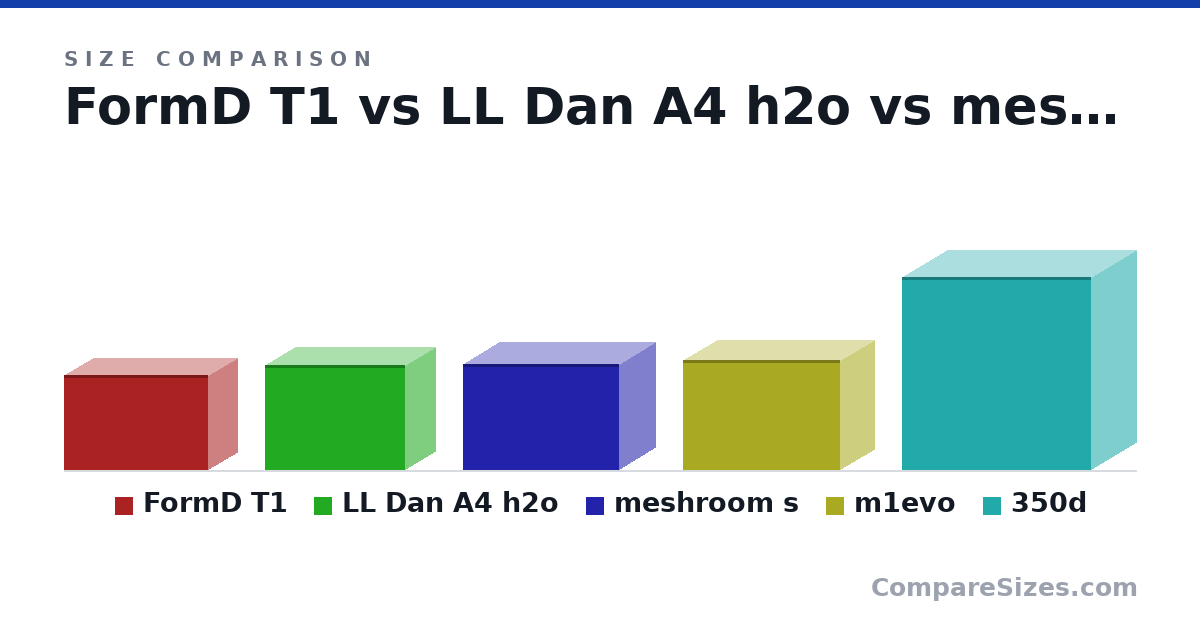 Size comparison of FormD T1 (220 × 135 × 335 mm), LL Dan A4 h2o (244 × 140 × 326 mm), meshroom s (247 × 167 × 362 mm), m1evo (25.6 × 16.0 × 36.6 cm) and 350d (17.7 × 8.3 × 17.3 in), drawn to scale