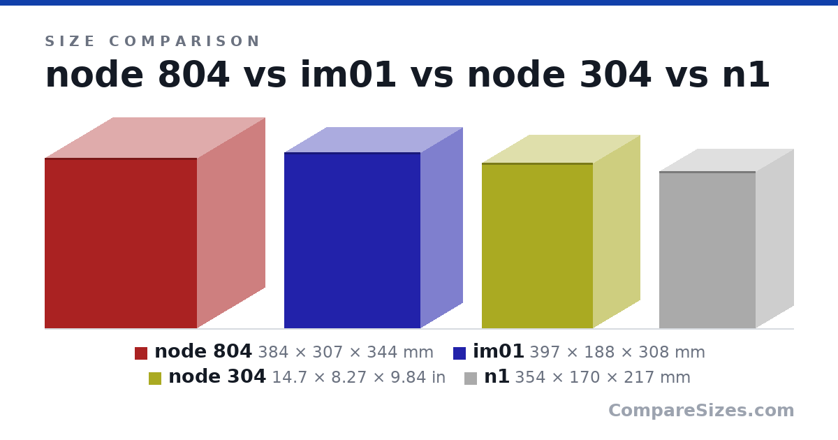 Size comparison of node 804 (384 × 307 × 344 mm), im01 (397 × 188 × 308 mm), node 304 (14.7 × 8.27 × 9.84 in) and n1 (354 × 170 × 217 mm), drawn to scale