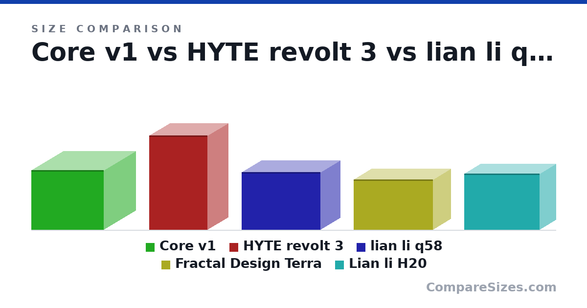 Size comparison of Core v1 (10.2 × 10.9 × 12.4 in), HYTE revolt 3 (409 × 178 × 253 mm), lian li q58 (9.84 × 6.69 × 13.5 in), Fractal Design Terra (218 × 153 × 343 mm) and Lian li H20 (244 × 140 × 326 mm), drawn to scale