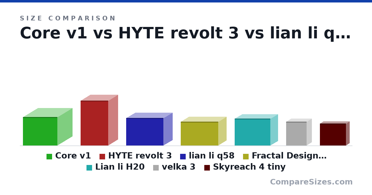 Size comparison of Core v1 (10.2 × 10.9 × 12.4 in), HYTE revolt 3 (409 × 178 × 253 mm), lian li q58 (9.84 × 6.69 × 13.5 in), Fractal Design Terra (218 × 153 × 343 mm), Lian li H20 (244 × 140 × 326 mm), velka 3 (218 × 96.0 × 189 mm), and 1 more, drawn to scale