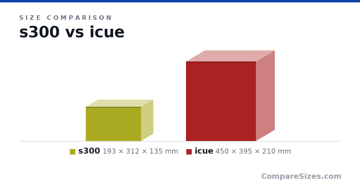 Size comparison of s300 (193 × 312 × 135 mm) and icue (450 × 395 × 210 mm), drawn to scale