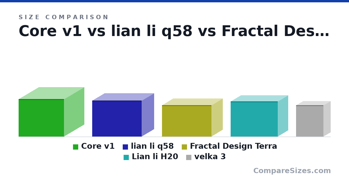 Size comparison of Core v1 (10.2 × 10.9 × 12.4 in), lian li q58 (9.84 × 6.69 × 13.5 in), Fractal Design Terra (218 × 153 × 343 mm), Lian li H20 (244 × 140 × 326 mm) and velka 3 (218 × 96.0 × 189 mm), drawn to scale