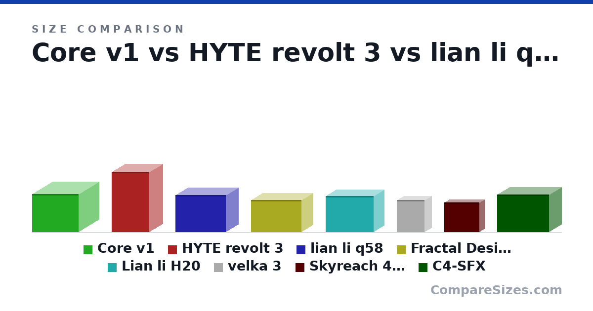 Size comparison of Core v1 (10.2 × 10.9 × 12.4 in), HYTE revolt 3 (409 × 178 × 253 mm), lian li q58 (9.84 × 6.69 × 13.5 in), Fractal Design Terra (218 × 153 × 343 mm), Lian li H20 (244 × 140 × 326 mm), velka 3 (218 × 96.0 × 189 mm), and 2 more, drawn to scale