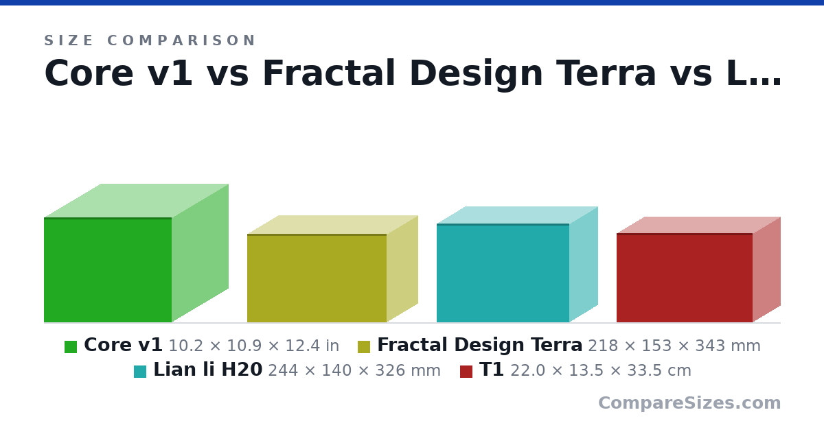 Size comparison of Core v1 (10.2 × 10.9 × 12.4 in), Fractal Design Terra (218 × 153 × 343 mm), Lian li H20 (244 × 140 × 326 mm) and T1 (22.0 × 13.5 × 33.5 cm), drawn to scale