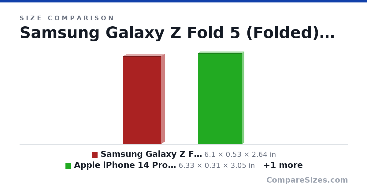 Size comparison of Samsung Galaxy Z Fold 5 (Folded) (6.1 × 0.53 × 2.64 in), Apple iPhone 14 Pro Max (6.33 × 0.31 × 3.05 in) and Samsung Galaxy Z Fold 5 (6.1 × 0.24 × 5.11 in), drawn to scale
