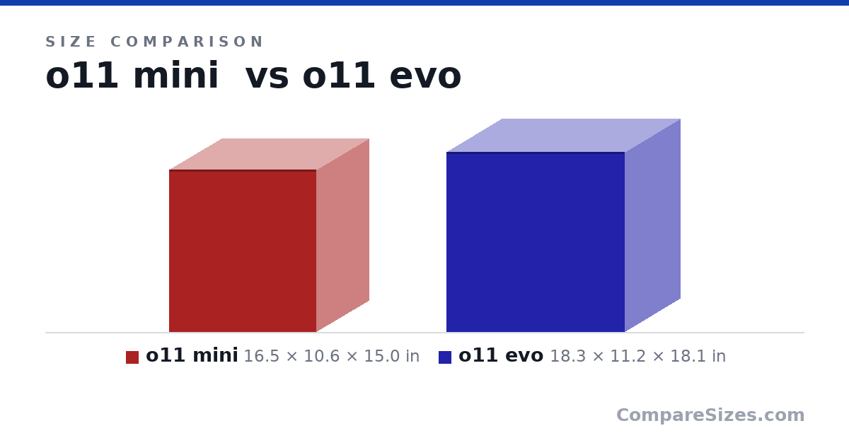 Size comparison of o11 mini (16.5 × 10.6 × 15.0 in) and o11 evo (18.3 × 11.2 × 18.1 in), drawn to scale