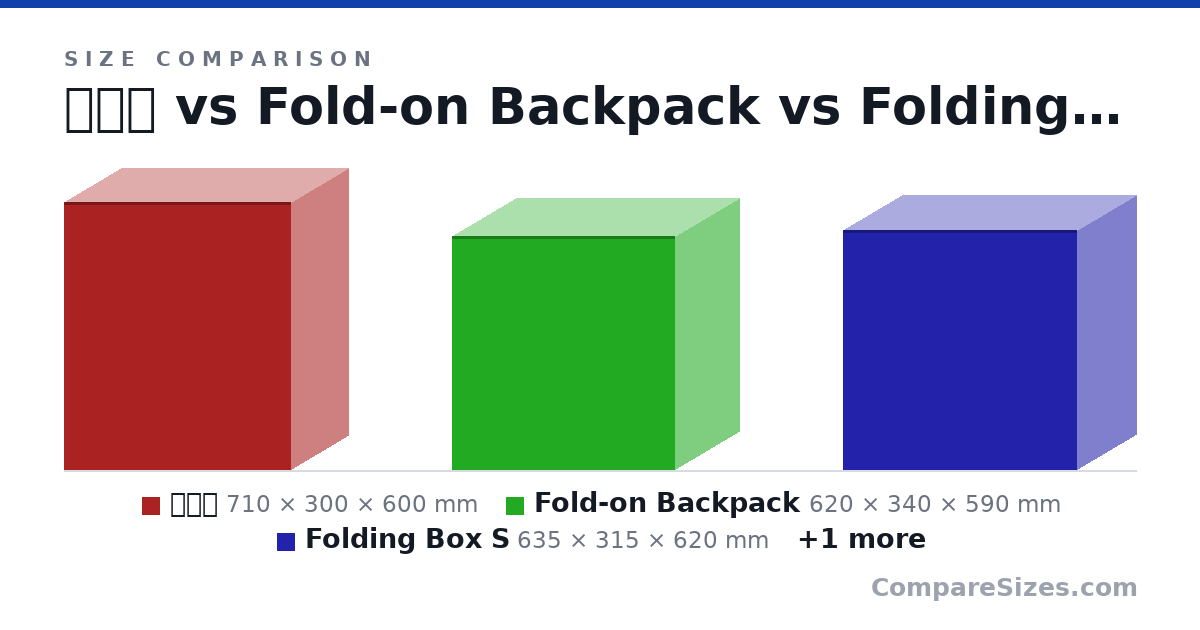 Size comparison of 트리고 (710 × 300 × 600 mm), Fold-on Backpack (620 × 340 × 590 mm), Folding Box S (635 × 315 × 620 mm) and Fold-on case 4wheels (625 × 240 × 610 mm), drawn to scale