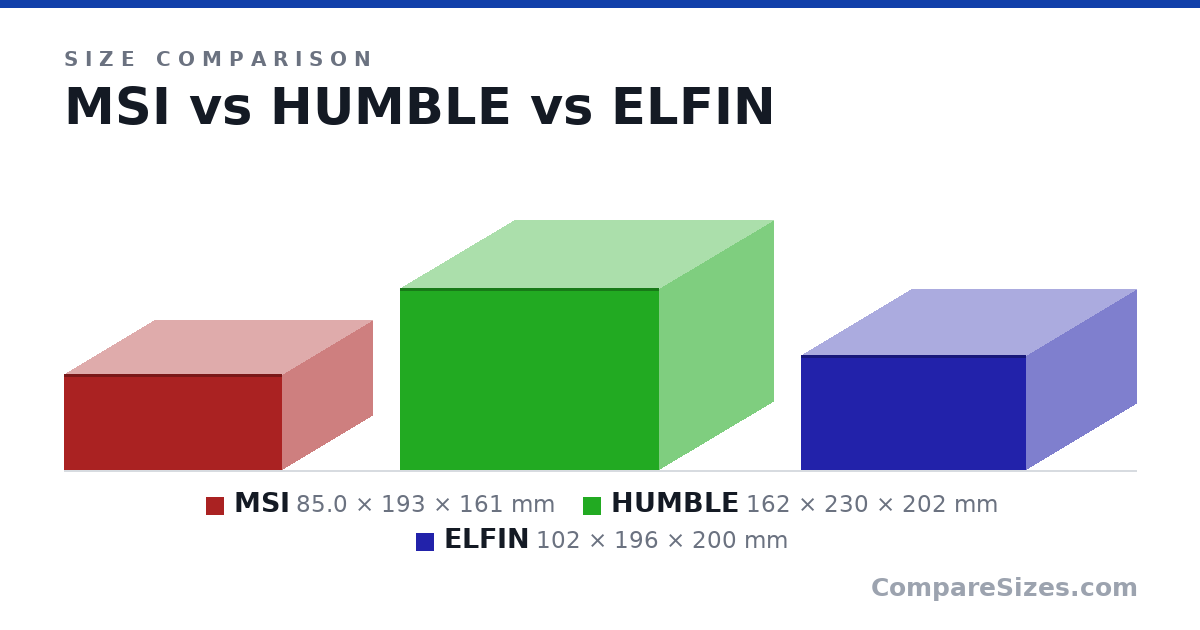 Size comparison of MSI (85.0 × 193 × 161 mm), HUMBLE (162 × 230 × 202 mm) and ELFIN (102 × 196 × 200 mm), drawn to scale