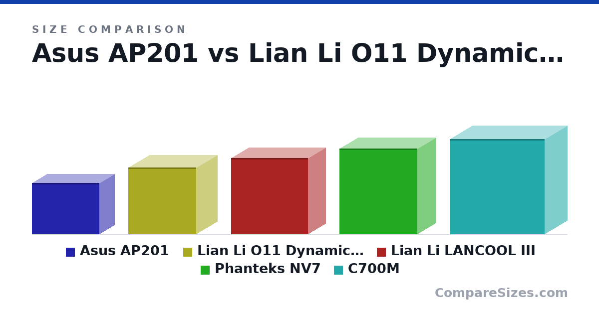 Size comparison of Asus AP201 (350 × 205 × 460 mm), Lian Li O11 Dynamic EVO (459 × 285 × 465 mm), Lian Li LANCOOL III (523 × 238 × 526 mm), Phanteks NV7 (586 × 253 × 532 mm) and C700M (651 × 306 × 650 mm), drawn to scale