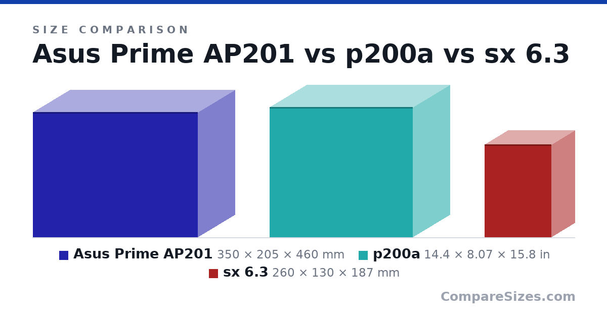 Size comparison of Asus Prime AP201 (350 × 205 × 460 mm), p200a (14.4 × 8.07 × 15.8 in) and sx 6.3 (260 × 130 × 187 mm), drawn to scale