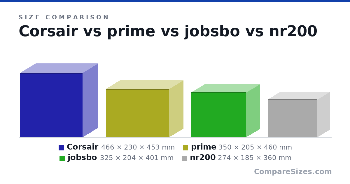 Size comparison of Corsair (466 × 230 × 453 mm), prime (350 × 205 × 460 mm), jobsbo (325 × 204 × 401 mm) and nr200 (274 × 185 × 360 mm), drawn to scale