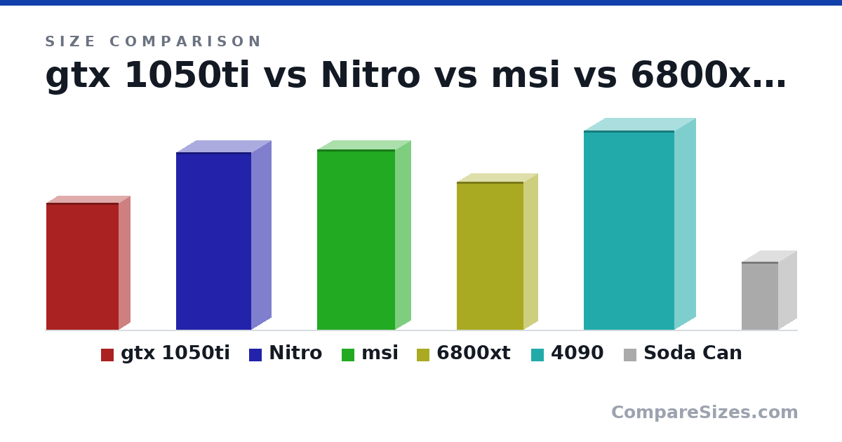 Size comparison of gtx 1050ti (22.9 × 4 × 13.0 cm), Nitro (320 × 71.6 × 136 mm), msi (325 × 55.0 × 140 mm), 6800xt (267 × 50.0 × 120 mm), 4090 (359 × 75.0 × 163 mm) and Soda Can (123 × 66.0 × 66.0 mm), drawn to scale