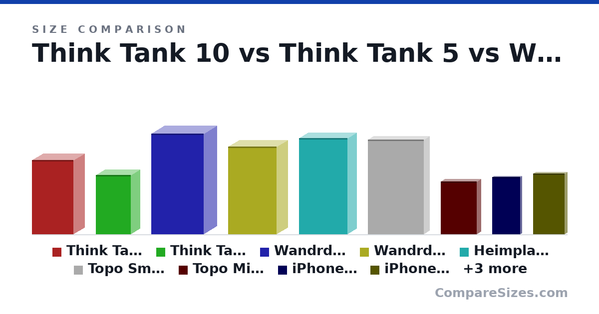Size comparison of Think Tank 10 (17.0 × 5 × 9.5 cm), Think Tank 5 (135 × 40.0 × 80.0 mm), Wandrd Medium (23.0 × 6 × 12.0 cm), Wandrd Small (20.0 × 5 × 11.0 cm), Heimplanet (22.0 × 4 × 11.0 cm), Topo Small (8.5 × 1 × 5 in), and 6 more, drawn to scale