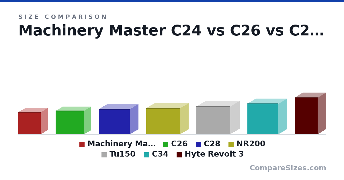 Size comparison of Machinery Master C24 (249 × 155 × 249 mm), C26 (265 × 155 × 315 mm), C28 (284 × 185 × 342 mm), NR200 (292 × 185 × 376 mm), Tu150 (312 × 202 × 375 mm), C34 (342 × 185 × 342 mm), and 1 more, drawn to scale