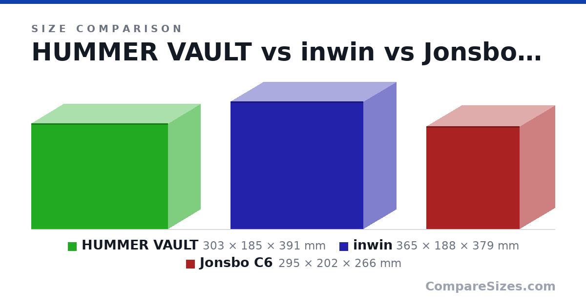 Size comparison of HUMMER VAULT (303 × 185 × 391 mm), inwin (365 × 188 × 379 mm) and Jonsbo C6 (295 × 202 × 266 mm), drawn to scale