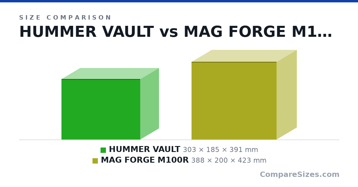 Size comparison of HUMMER VAULT (303 × 185 × 391 mm) and MAG FORGE M100R (388 × 200 × 423 mm), drawn to scale