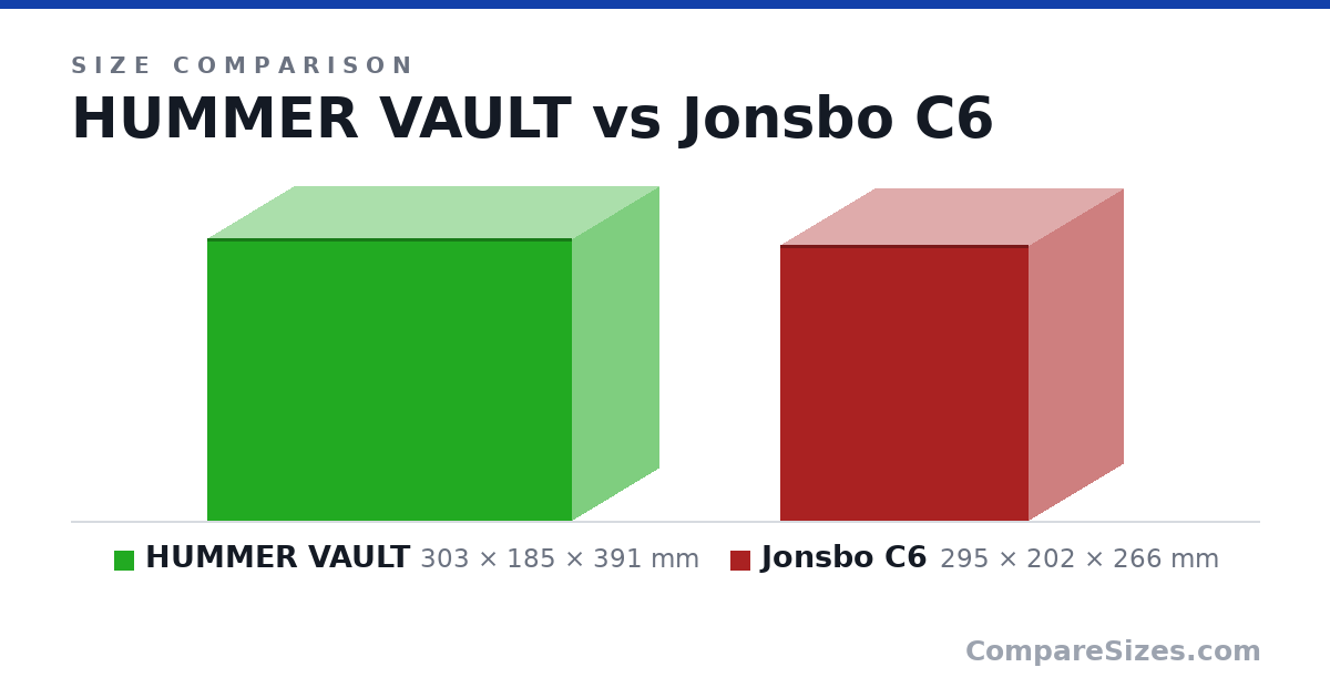 Size comparison of HUMMER VAULT (303 × 185 × 391 mm) and Jonsbo C6 (295 × 202 × 266 mm), drawn to scale