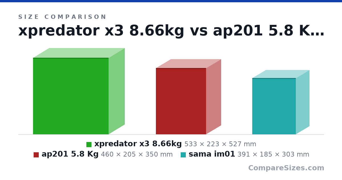 Size comparison of xpredator x3 8.66kg (533 × 223 × 527 mm), ap201 5.8 Kg (460 × 205 × 350 mm) and sama im01 (391 × 185 × 303 mm), drawn to scale