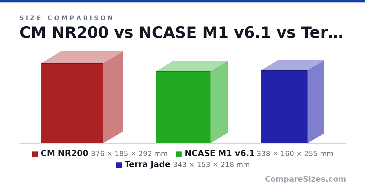 Size comparison of CM NR200 (376 × 185 × 292 mm), NCASE M1 v6.1 (338 × 160 × 255 mm) and Terra Jade (343 × 153 × 218 mm), drawn to scale