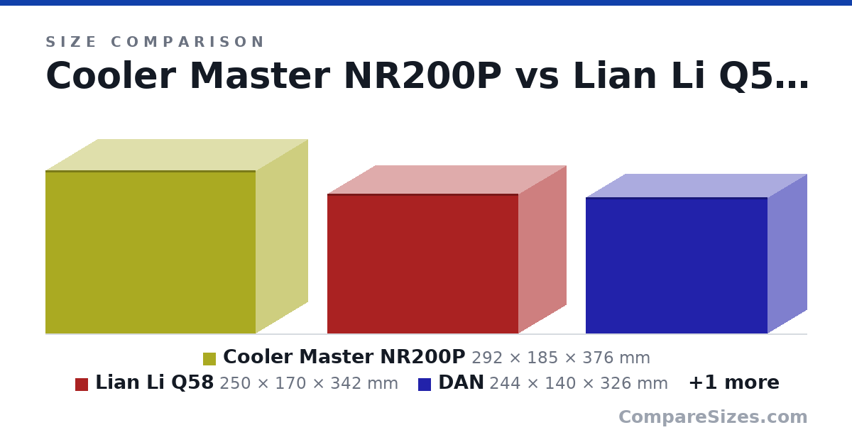 Size comparison of Cooler Master NR200P (292 × 185 × 376 mm), Lian Li Q58 (250 × 170 × 342 mm), DAN (244 × 140 × 326 mm) and Fractal North (450 × 215 × 434 mm), drawn to scale