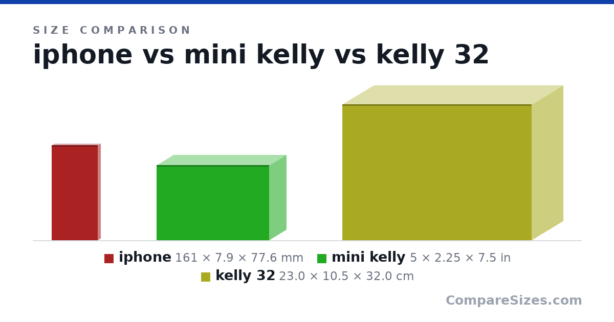Size comparison of iphone (161 × 7.9 × 77.6 mm), mini kelly (5 × 2.25 × 7.5 in) and kelly 32 (23.0 × 10.5 × 32.0 cm), drawn to scale