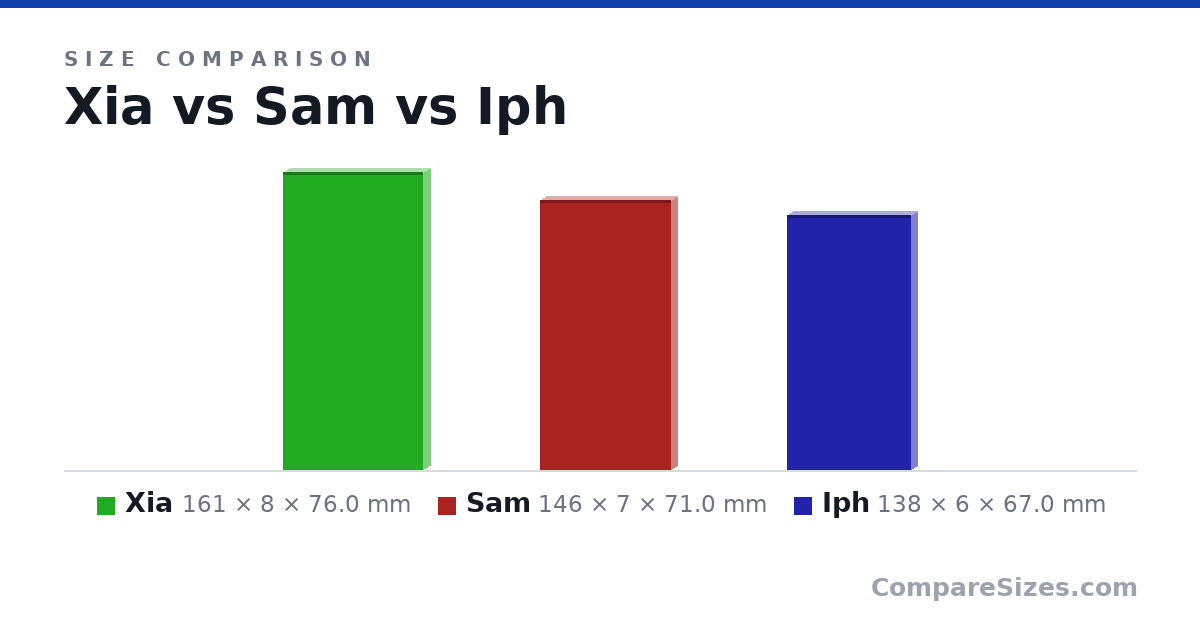 Size comparison of Xia (161 × 8 × 76.0 mm), Sam (146 × 7 × 71.0 mm) and Iph (138 × 6 × 67.0 mm), drawn to scale