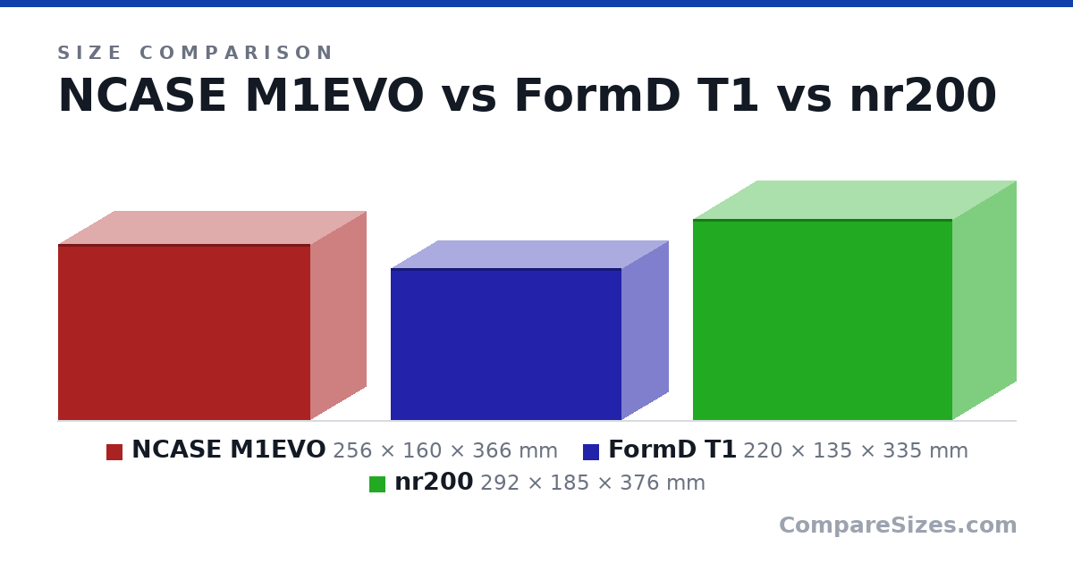 Size comparison of NCASE M1EVO (256 × 160 × 366 mm), FormD T1 (220 × 135 × 335 mm) and nr200 (292 × 185 × 376 mm), drawn to scale