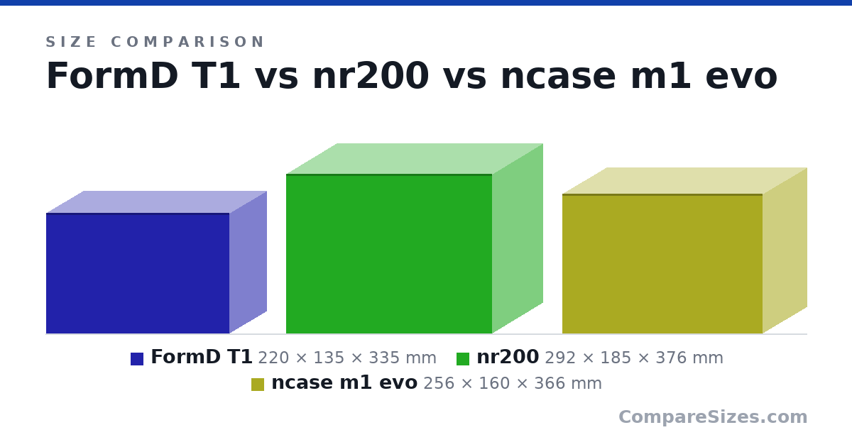 Size comparison of FormD T1 (220 × 135 × 335 mm), nr200 (292 × 185 × 376 mm) and ncase m1 evo (256 × 160 × 366 mm), drawn to scale
