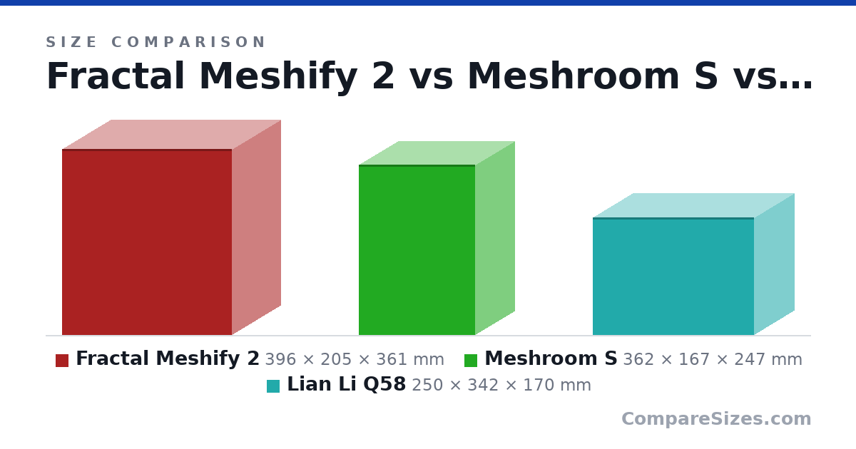 Size comparison of Fractal Meshify 2 (396 × 205 × 361 mm), Meshroom S (362 × 167 × 247 mm) and Lian Li Q58 (250 × 342 × 170 mm), drawn to scale
