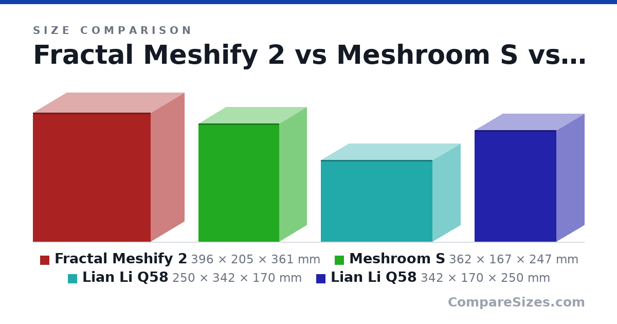 Size comparison of Fractal Meshify 2 (396 × 205 × 361 mm), Meshroom S (362 × 167 × 247 mm), Lian Li Q58 (250 × 342 × 170 mm) and Lian Li Q58 (342 × 170 × 250 mm), drawn to scale
