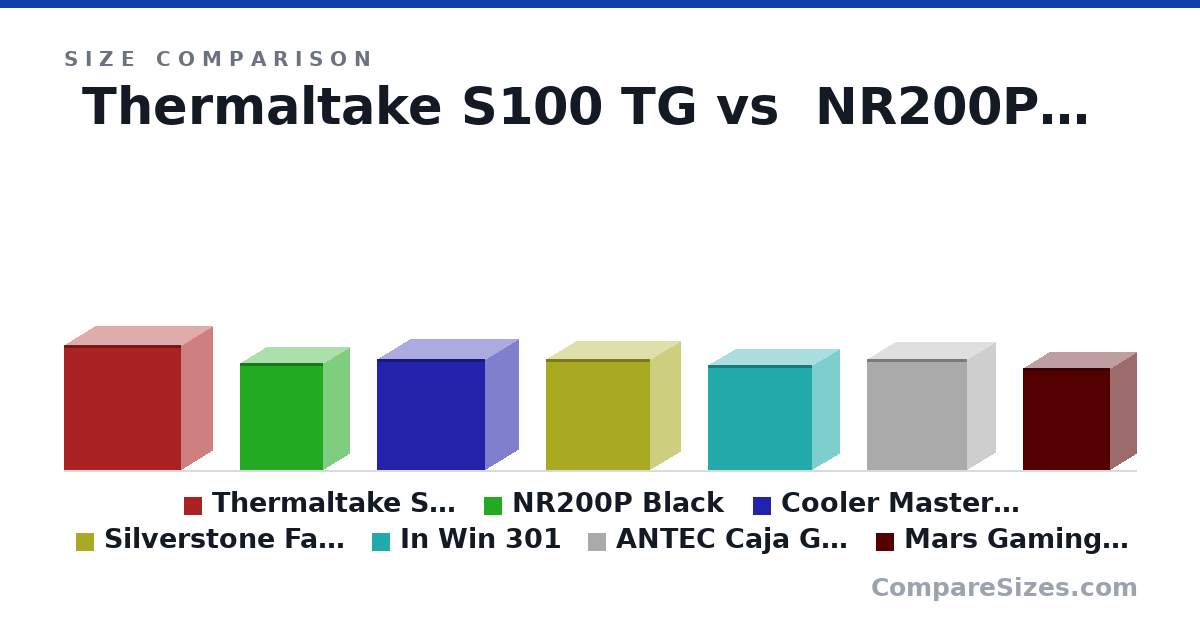 Size comparison of Thermaltake S100 TG (44.1 × 22.0 × 41.1 cm), NR200P Black (37.6 × 18.5 × 29.2 cm), Cooler Master MasterBox Q300L (39.1 × 23.0 × 38.1 cm), Silverstone Fara H1M Pro (39.2 × 21.0 × 36.6 cm), In Win 301 (37.0 × 18.8 × 36.5 cm), ANTEC Caja Gaming Nx200 M (39.0 × 20.0 × 35.1 cm), and 1 more, drawn to scale